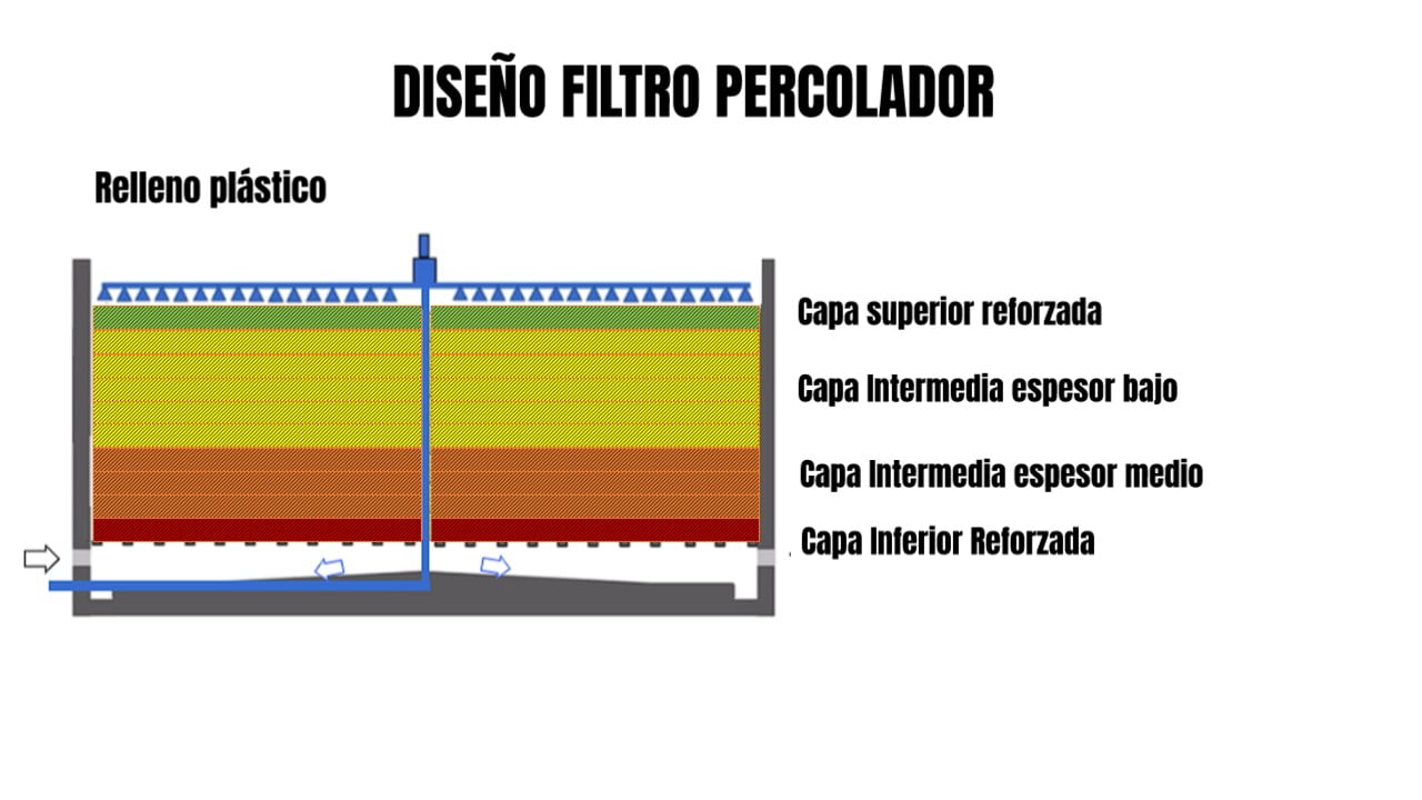 Capas filtro percolador Capas Filtro biologico