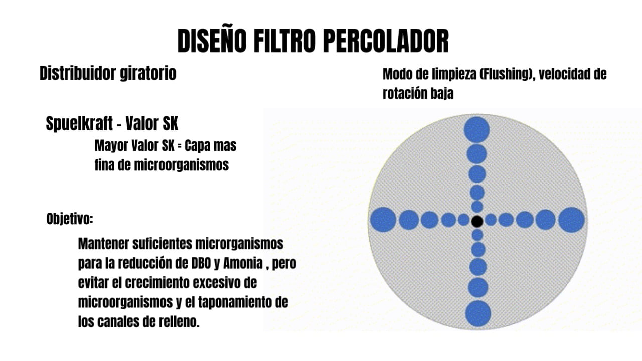 Distribución Percolador Distribución Percolador