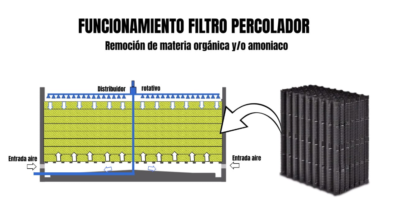 relleno percolador Relleno filtro Percolador