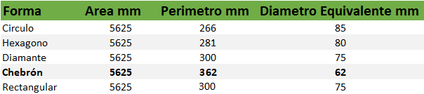 Tabla diametros Distribuidor filtro percolador
