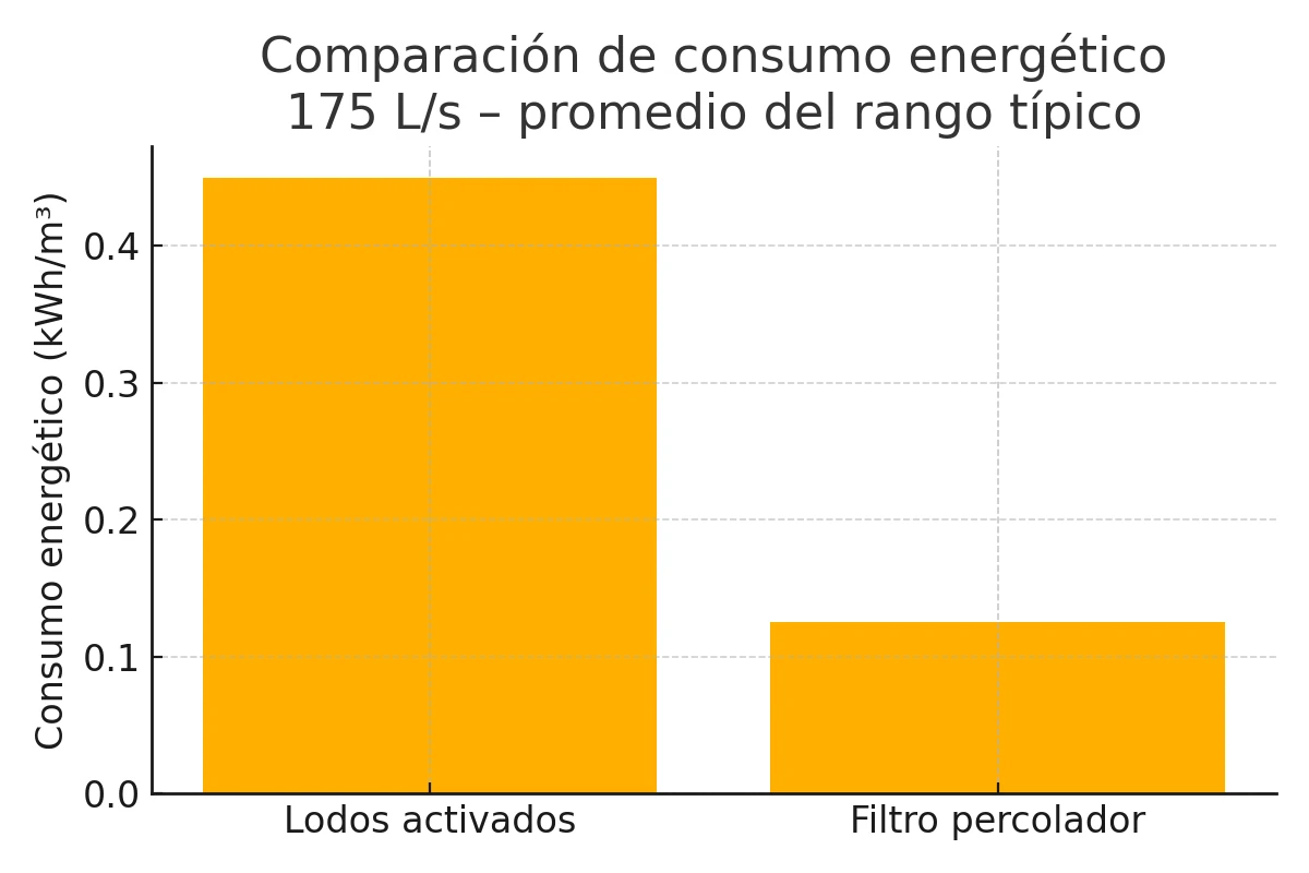 Consumo energetico lodos activados- percolador