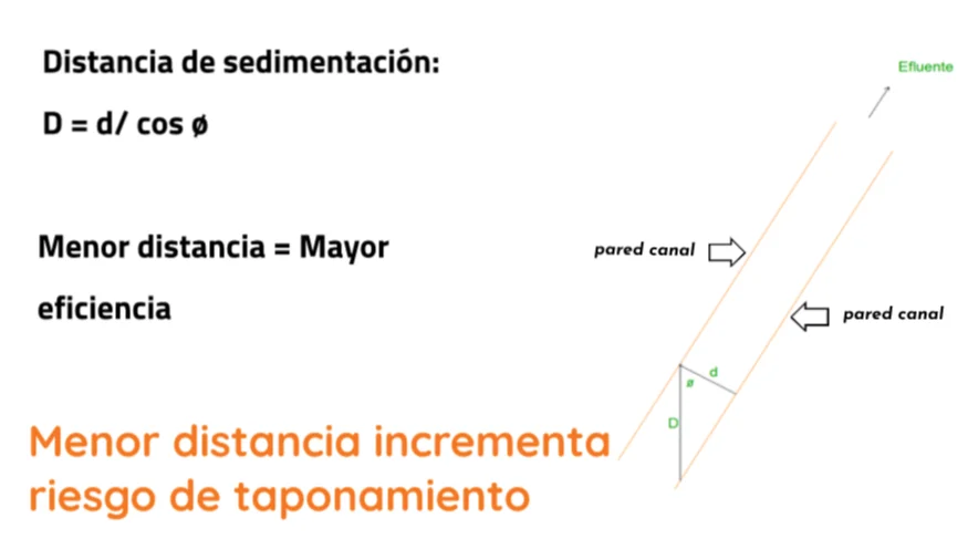 distancia de pared canal sedimentador 2 Sistema de soporte