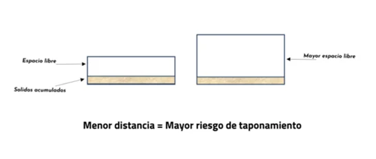 distancia de pared canal sedimentador Sistema de soporte